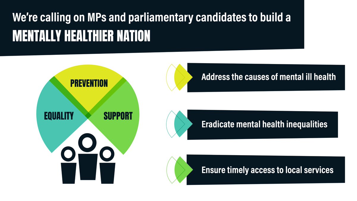We now have 70 organisations calling on the Government & political parties to build #AMentallyHealthierNation! We want every party to adopt these actions for mental health in their general election manifestoes: centreformentalhealth.org.uk/publications/m…