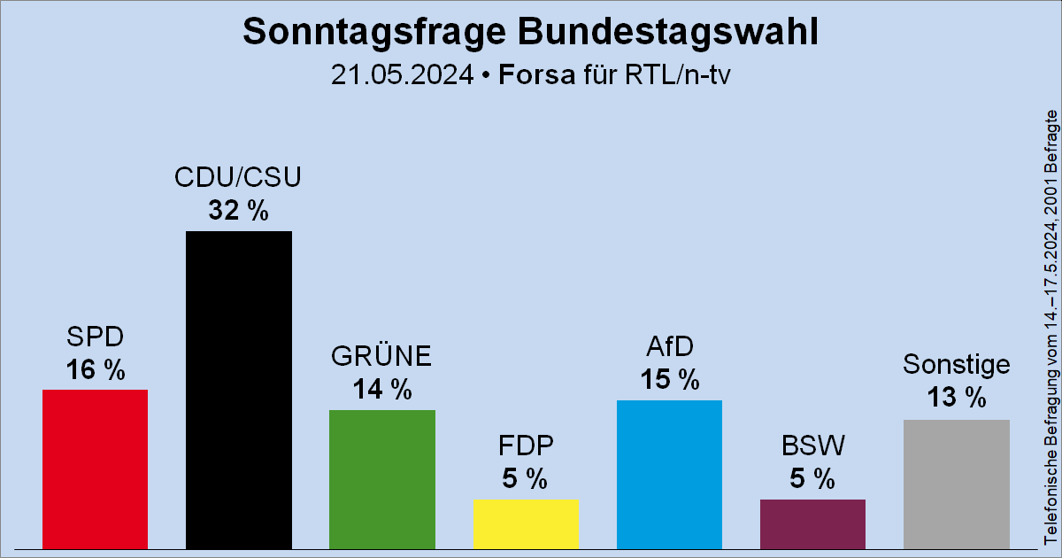 Sonntagsfrage zur Bundestagswahl • Forsa für RTL/n-tv: CDU/CSU 32 % | SPD 16 % | AfD 15 % | GRÜNE 14 % | FDP 5 % | BSW 5 % | Sonstige 13 % ➤ Übersicht: wahlrecht.de/umfragen/ ➤ Verlauf: wahlrecht.de/umfragen/forsa…
