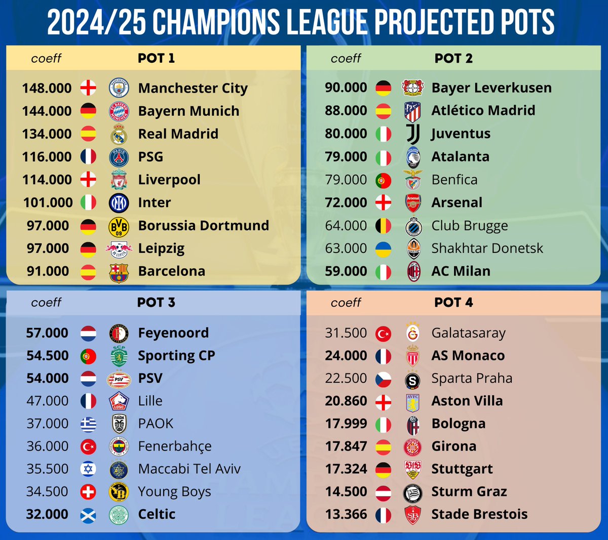 Possible Champions League pots next season.