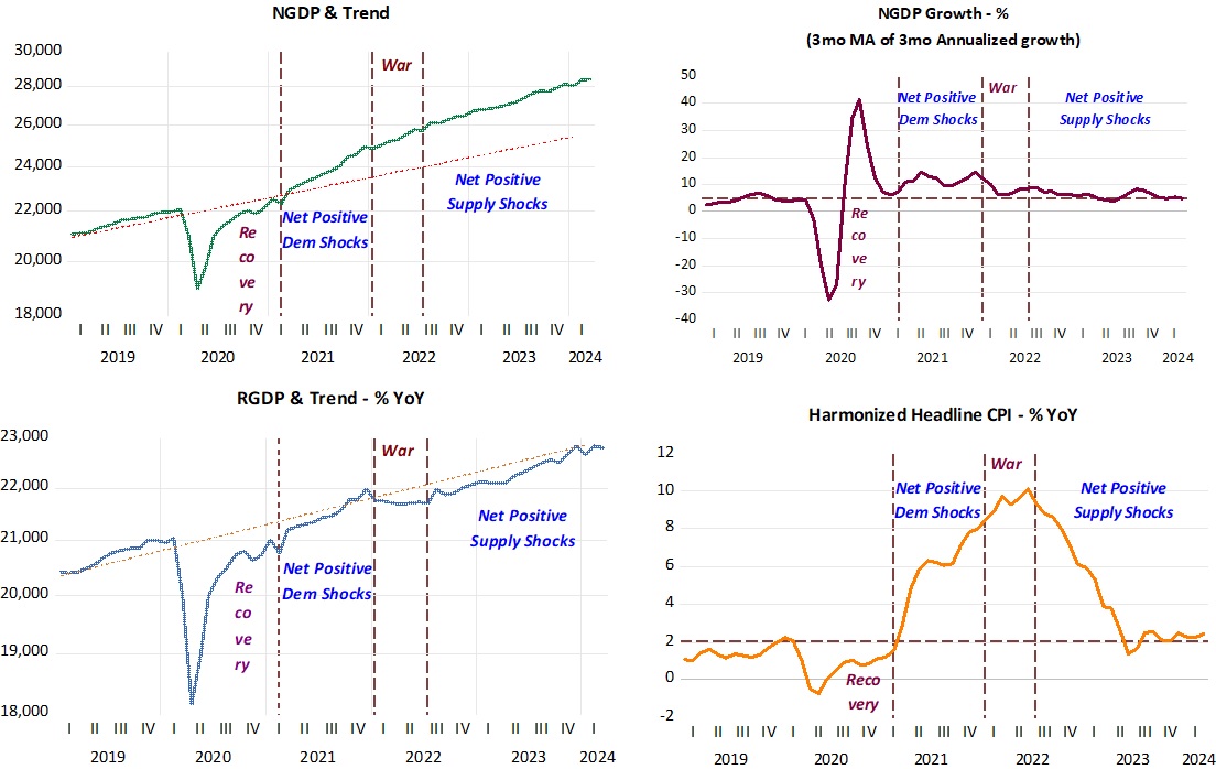 The future is strongly dependent on your understanding of the past. @AaronSepulvedaC @EconstratPB @alexschibuola A simple illustrated story of the US economy so far in the 2020s, by @NGDP_Advice open.substack.com/pub/marcusnune…