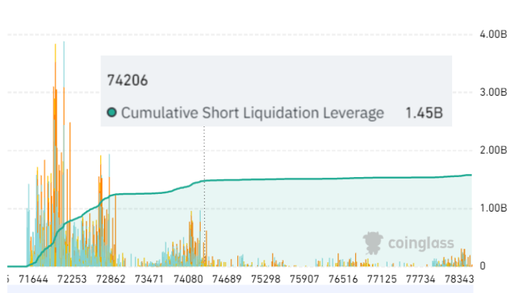 🚨 #Bitcoin shorts worth $1.4B are at risk of liquidation if $BTC price hits $74.3K!