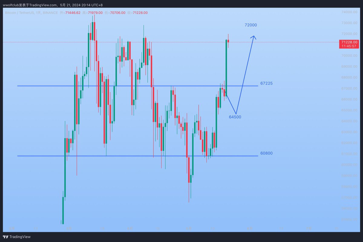 MadcowTrade's tweet photo. #BTC

The target of $72,000 has been completed🚀🚀 https://t.co/zjwUQvmt2r