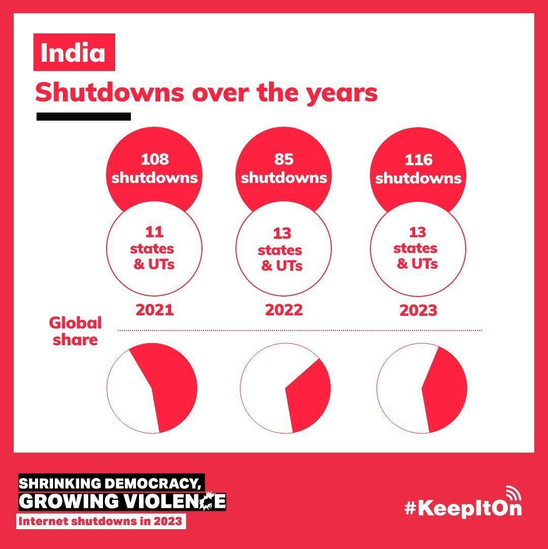 For the sixth year in a row, India led the world’s internet shutdown count. With the #KeepItOn coalition, we recorded 116 disruptions, as Indian authorities repeatedly plunged millions into darkness, accounting for 41% of all shutdowns across the globe!