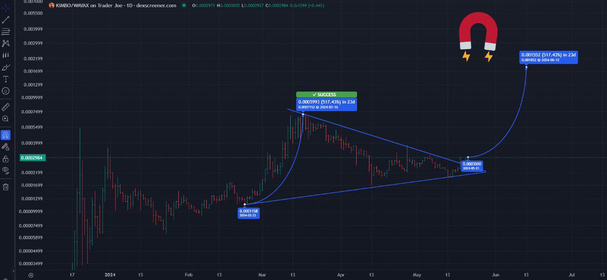 🧲 THE $KIMBO FORCE IS STRONG 🧲 The start of this leg up, starts to look exactly like the current standing. This leg up goes at least to 100 Million! More than 5x and that’s a conservative estimate 🚀 dexscreener.com/avalanche/0x03… $pepe #btc #eth #meme $bonk $avax $sol $coq