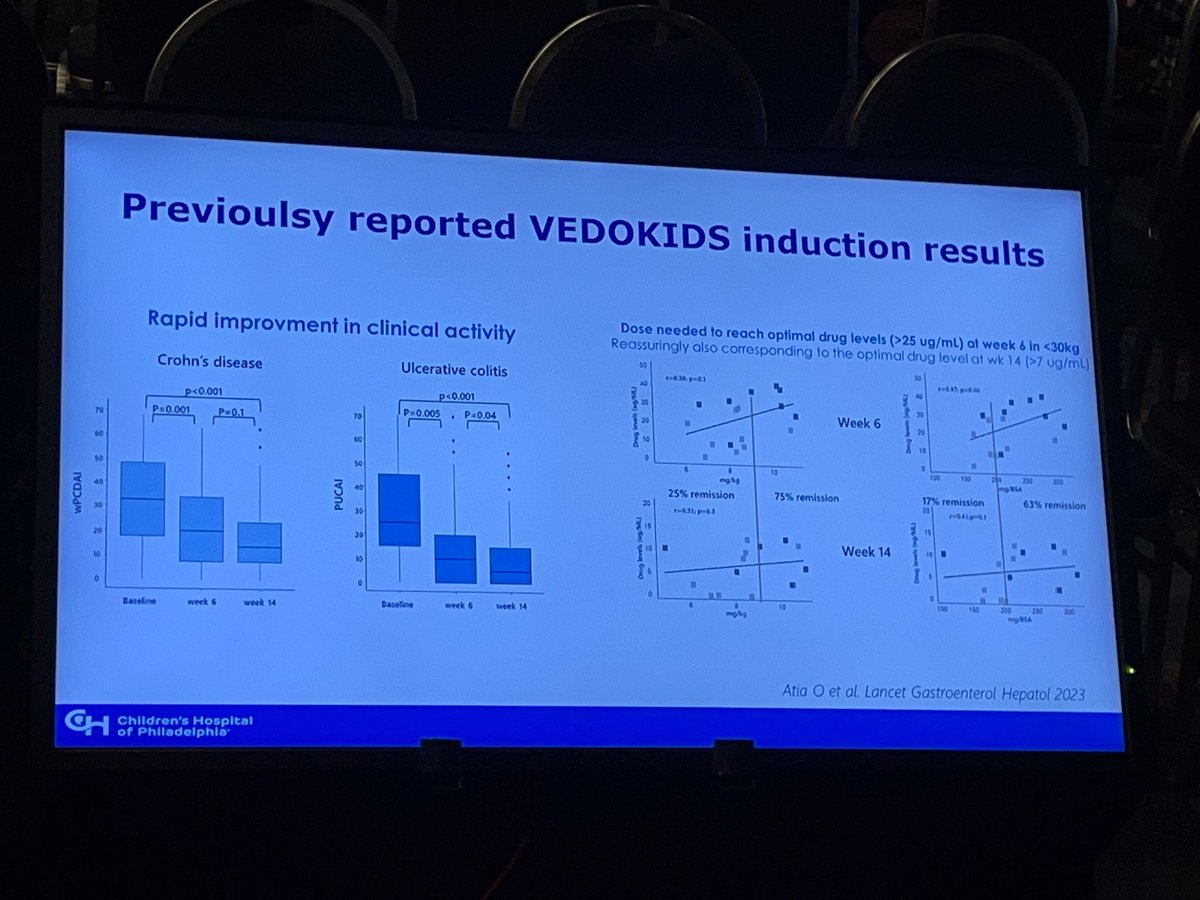 JKurowskiMD's tweet photo. Great Peds IBD Session #DDW2024.  
R Stein w/ VEDOKIDS update - good response in mild/mod UC &amp; Crohns Colitis, excellent safety profile.  ⁦@MichaelKappel12⁩ - ⚖️ benefits w/ risks in combo therapy- not all bad.
⁦@ericbenchimol⁩ don’t miss prec med in monogenic IBD! https://t.co/Fl5nKGsQKD