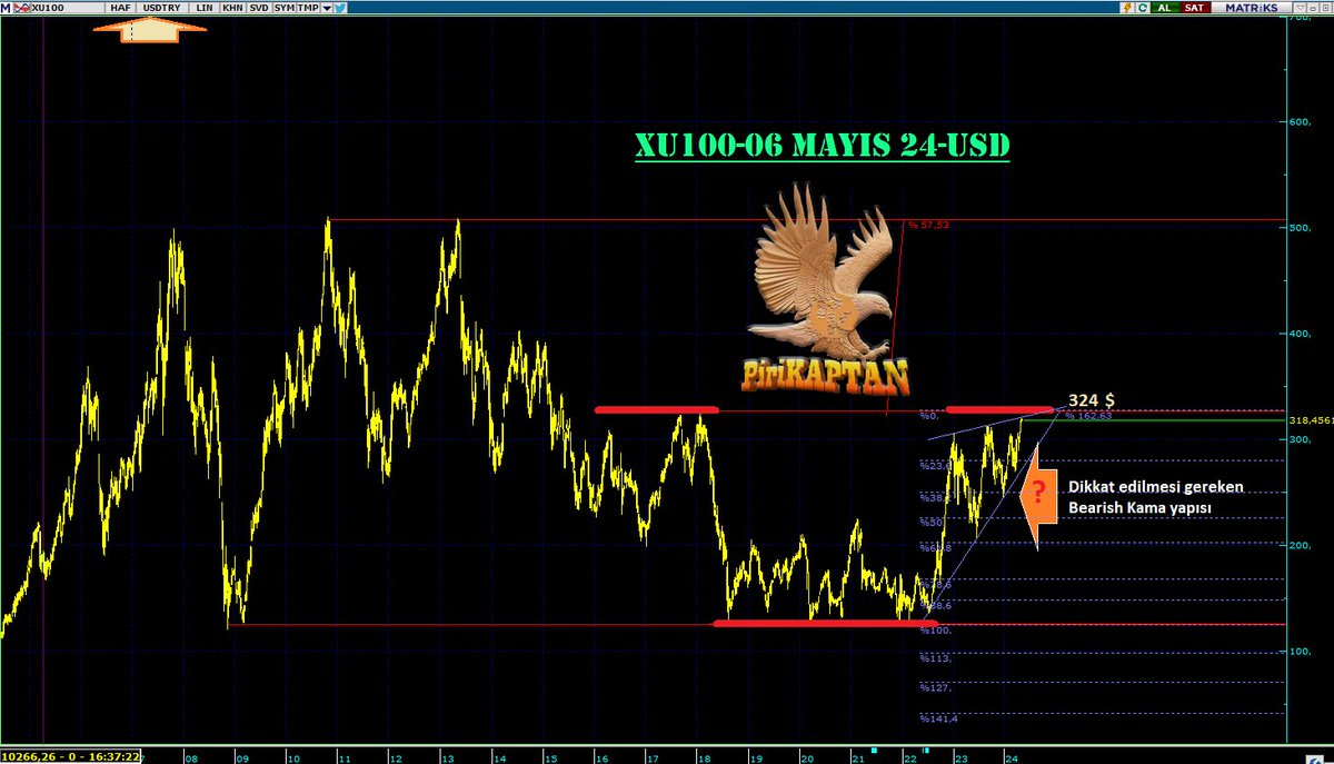 #XU100 BIST100 BORSA İSTANBUL- HAFTALIK USD-06 MAYIS 2024
(HATIRLATMA)
Mayıs ayı ilk haftasında USD bazlı endeks analizimizde 324 $ geçmesi halinde Fincan Kulp formasyon çalışmaya başlar demiştik. Bugün 344.57 $ gördü..
MACD-RSI güçlü bölgelere doğru hareket halinde..
Biz ne