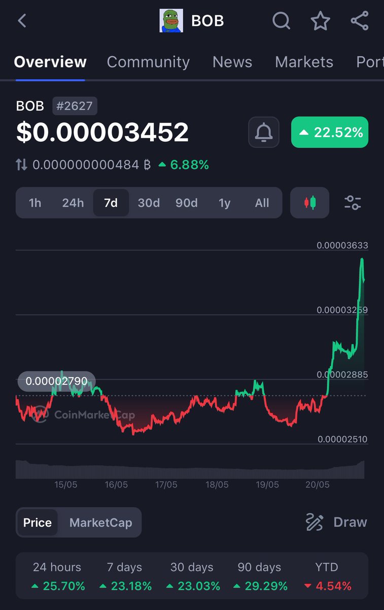 Trader_Joe__'s tweet photo. $BOB #BobEthToken
ζ΄γ«ι«ι¨°γγγΌγ«γ
$Wojak γ https://t.co/w7lLvSc1im