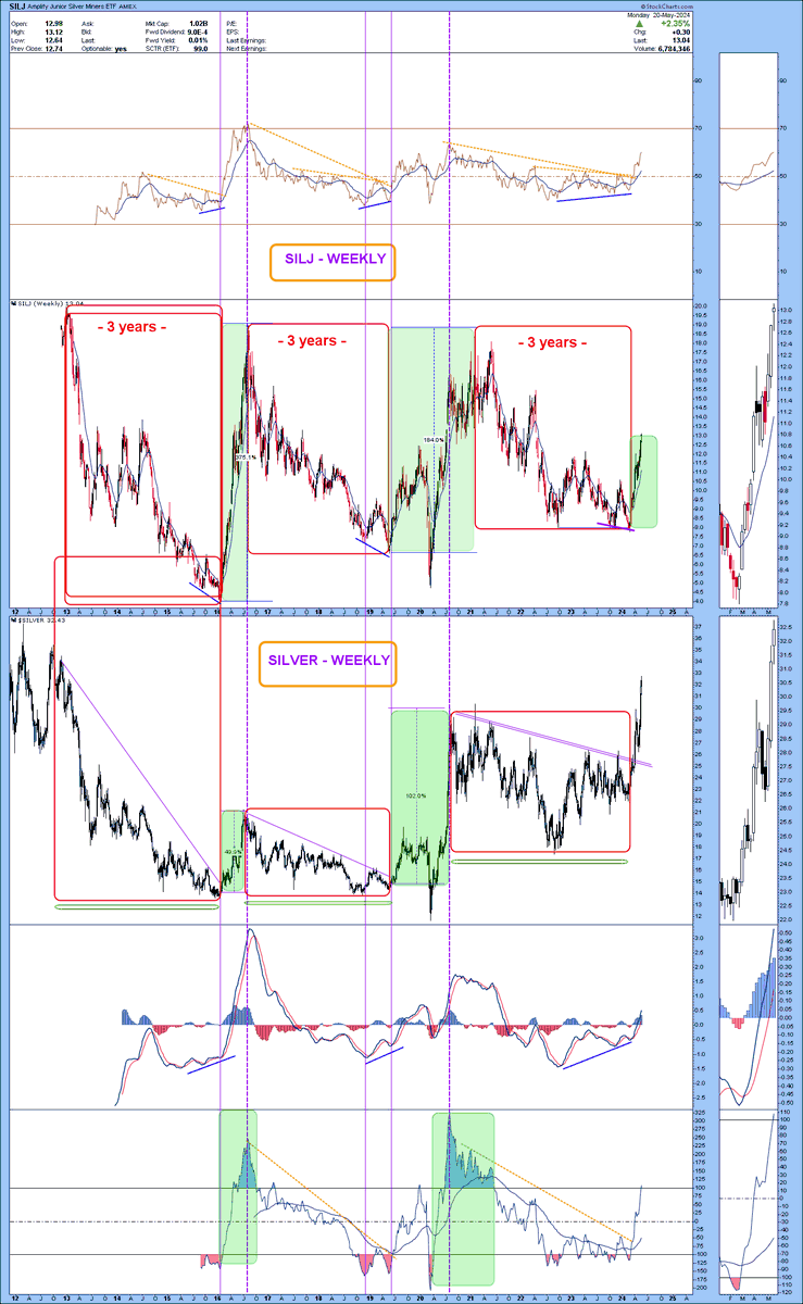 $SILJ $SILVER on March 2nd you read this tweet: now everyone talks about Silver but back then few would have bet on it... reread what I wrote and then decide if it was an interesting tweet... I'll wait for you on my blog stefanobottaioli.org