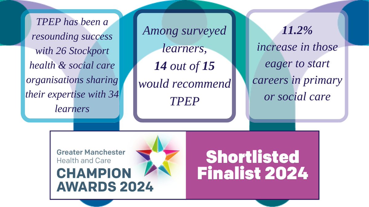 Exciting news! The Targeted Practice Education Programme (TPEP) has been shortlisted for the Greater Manchester Champion Awards in the collaboration category! Starting June 24, TPEP will be known as the Stockport Multidisciplinary Integrated Learner Experience (SMILE) #TeamSMILE