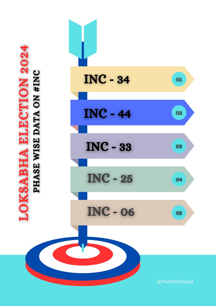 ‼️ BIG BIG BREAKING ‼️ 

✨️ CONGRESS ✨️

▫️The Followings are our latest updated Final Data on #INC after 5th Phase Polling for Loksabha Election. 

🟦 INC - 142

#LokSabhaElections2024