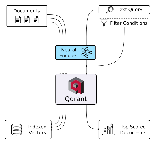 Let's begin by analyzing what is Qdrant.

Qdrant is an open-source vector similarity search engine that excels at storing and managing vector embeddings.

It provides a robust and scalable solution for handling large volumes of vector data, ideal for applications like ours.