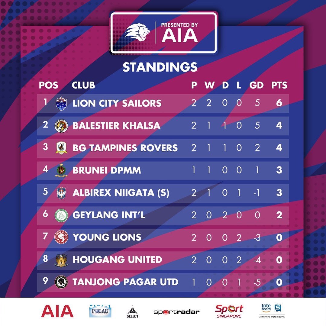 TeamSingaFR's tweet photo. #SGPremierLeague  - Journée 2  

Voici la classement du championnat après cette deuxième journée. https://t.co/uqnIuXrywN