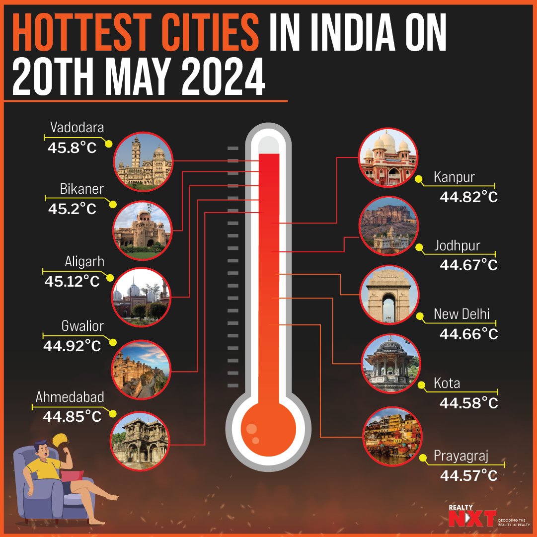 Feeling the #HeatWave? 🌞 Yesterday, #India hit record-breaking temperatures! Stay cool & hydrated to conquer the scorching heat! #RealtyNXT #IndianWeather #HottestCities #HighTemperatures #Vadodra #Bikaner #Aligarh #Gwalior #Ahmedabad #Kanpur #Jodhpur #NewDelhi #Kota #Prayagraj