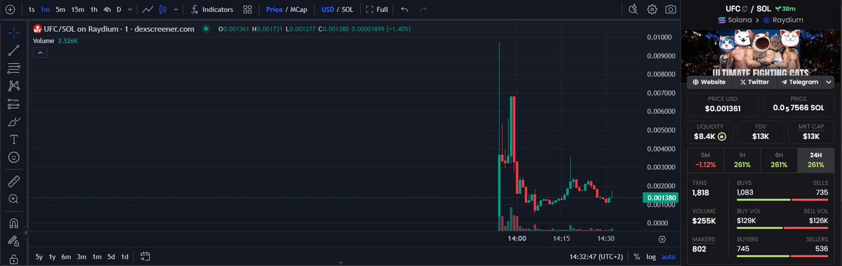 Stanley_Trader's tweet photo. This project has a good narrative.
If this is CTO, can be sent easily from this floor - $UFC #UFCAT
13k MC atm
https://t.co/8xmSygdKb1 https://t.co/8HKkx6WWbr