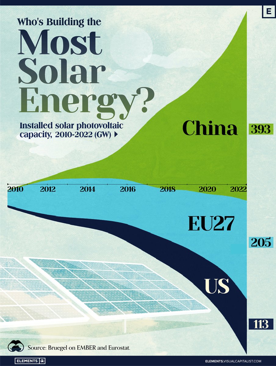 #China dominates #solarpower with 393 GW installed by 2022, surpassing the #EU (205 GW) and the #US (113 GW). 🇨🇳📈 China’s #solaindustry employs 2.76 million people and controls 80% of the global #solarpanel #supplychain. @VisualCap 🚀
🔗 visualcapitalist.com/whos-building-…