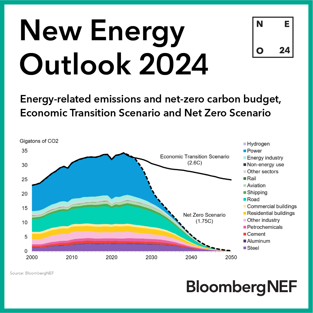 🚨 BNEF’s New Energy Outlook 2024 shows the window to reach net-zero emissions by 2050 is rapidly closing. There's still time for the world to get on track – if decisive action is taken now. Failure to do so risks putting even a 1.75C global warming target out of reach.