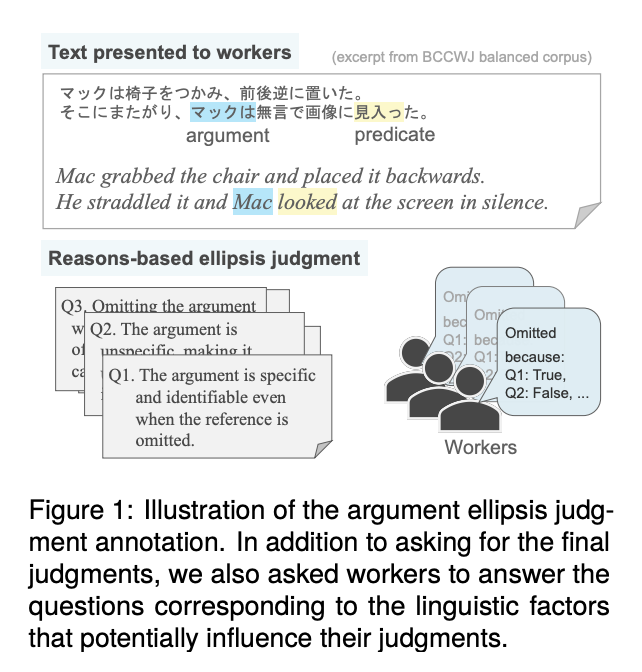 Tatsuki Kuribayashi (@ttk_kuribayashi) on Twitter photo Our paper will be presented by the first author, Yukiko, on 5/22 18:50- in <a href="/LrecColing/">LREC COLING 2024</a>! arxiv.org/abs/2404.11315
Humans often omit words in pro-drop languages, e.g., Japanese. We create a large dataset on natural omission and analyze factors behind such human ellipsis decisions. Our paper will be presented by the first author, Yukiko, on 5/22 18:50- in <a href="/LrecColing/">LREC COLING 2024</a>! arxiv.org/abs/2404.11315
Humans often omit words in pro-drop languages, e.g., Japanese. We create a large dataset on natural omission and analyze factors behind such human ellipsis decisions.