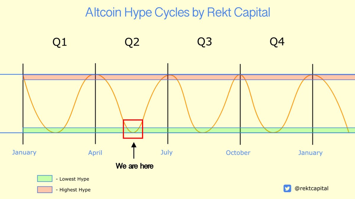 $ALTS 

Welcome to the Q2 Altcoin Hype Cycle

The Altcoin Bottoming Out process is in progress

$BTC #Crypto #Bitcoin