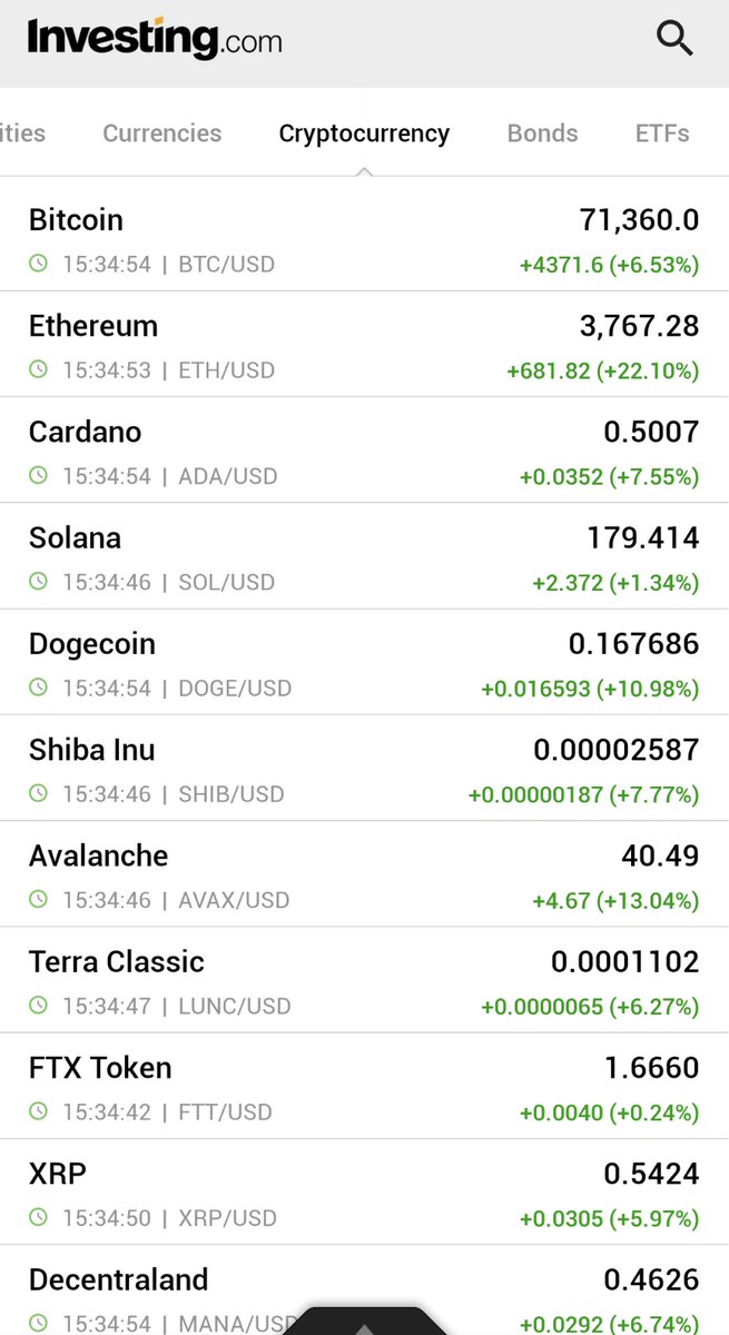 Investingcom's tweet photo. ⚠️ JUST IN:

*#BITCOIN PRICE TOPS $71,000 IN CRYPTO RALLY FUELED BY ETHEREUM ETF APPROVAL HOPES

#BTC #ETH #ADA #SOL #DOGE #SHIB https://t.co/OruIhJn0Lm