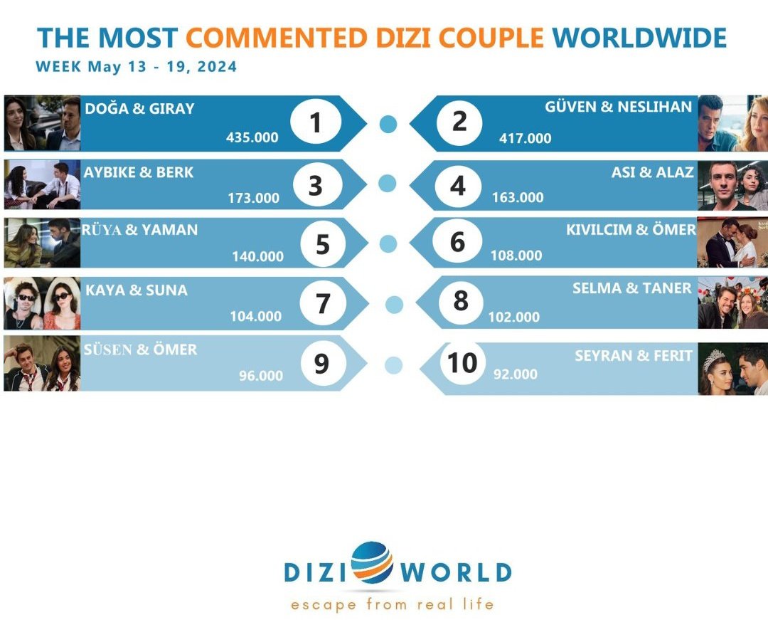 FrizbiTv's tweet photo. DiziWorld verilerine göre haftanın en popüler dizi çiftleri belli oldu. 

1. #DoğAy - Kızılcık Şerbeti
2. #GüvNes - Yabani 
3. #AyBer - Kardeşlerim
4. #AsLaz - Yabani 
5. #RüYam - Yabani
6. #KıvMer - Kızılcık Şerbeti https://t.co/P6SRDpSLwJ