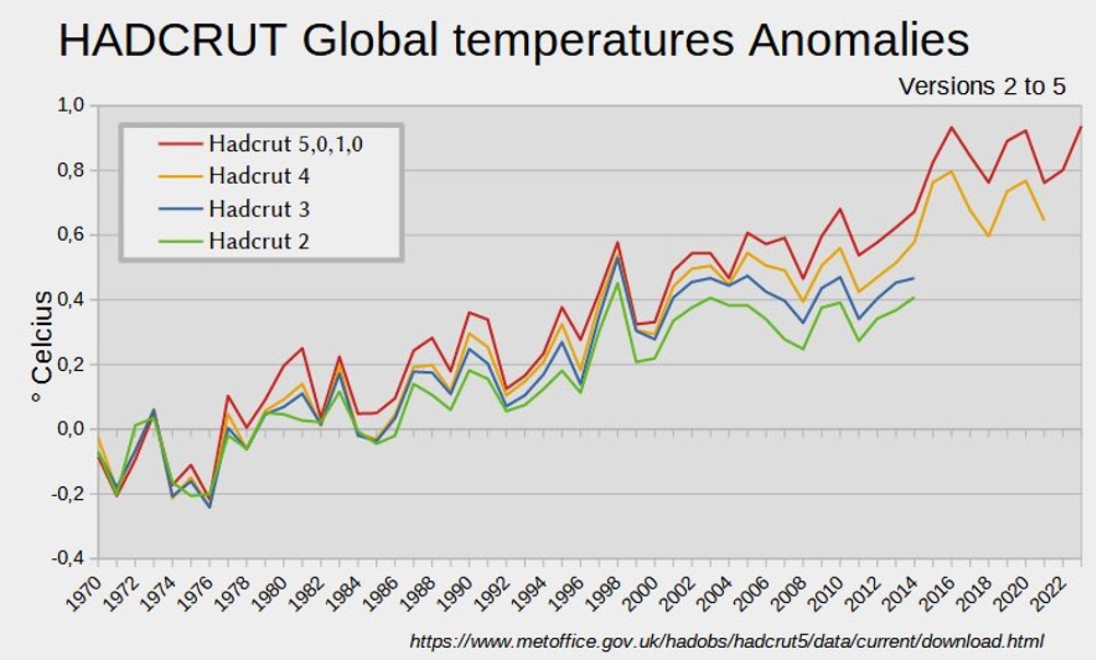 Die Korrektur der Korrektur der Korrektur

Nur Schwurbler behaupten, Klimawissenschaftler würden Daten manipulieren, um die Erderwärmung höher auszuweisen. Das ist natürlich Unfug. Hier wird erklärt, warum.

Forscher konnten unter Anpassung der Originalmessdaten mit Hadcrut 2 die