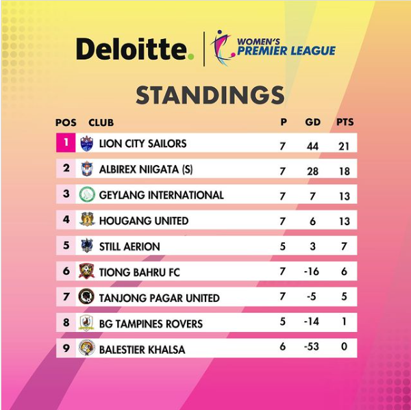 TeamSingaFR's tweet photo. ⚽️♀️ | Voici les résultats de la 8ème journée de la Deloitte #SGWPL 2024 ainsi que le classement. https://t.co/n7xqWXTpYC