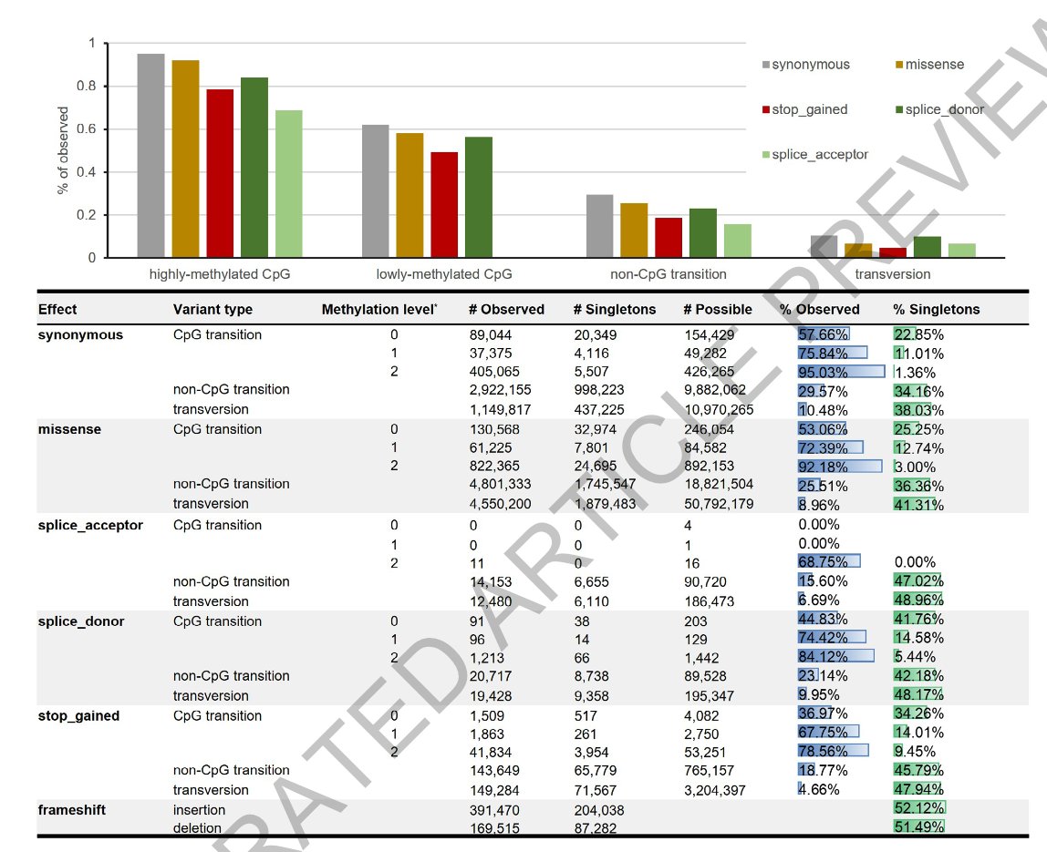 A deep catalogue of protein-coding variation in 983,578 (‼️) individuals nature.com/articles/s4158… 🧬🖥️ rdcu.be/dIweL