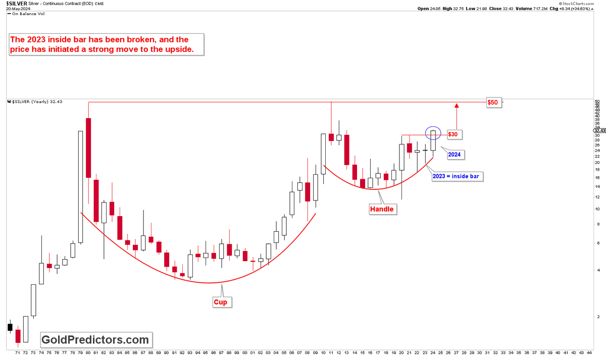 #Silver has broken the inside yearly candle of 2023 and is poised to go to $50. The long-term silver chart does not need any explanation as it is clear.