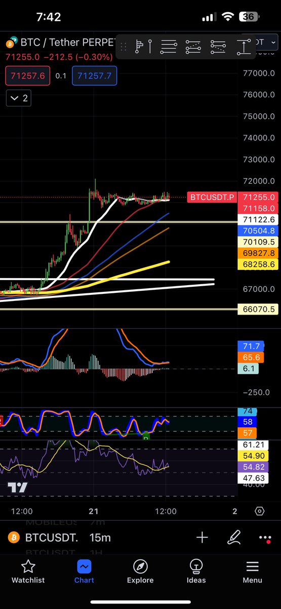 Could $BTC be setting up to put in a new ATH?