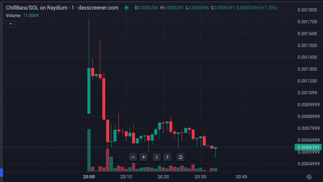 $CHILL - (SOL)

Dip entry on $CHILL Seems like initial presale jeets are out now and it's slowly moving up from here. Might be a good entry to grab a position. DYOR..

Currently at 450K and still chart looks so good.

dexscreener.com/solana/3HoEZAq…

🌐 Website
chillbara.vip
💬