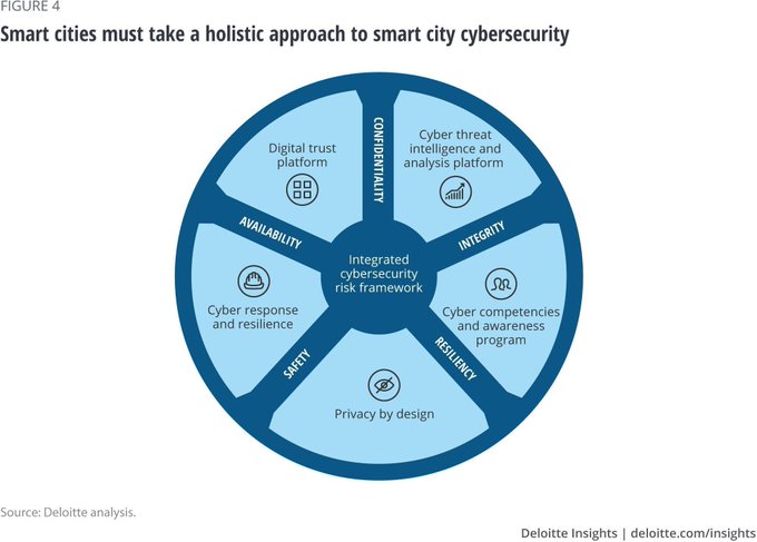Fostering a holistic approach to Cyber Security, a Smart City has 5 security goals: Confidentiality, Integrity, Availability, Safety, and Resiliency. By @DeloitteInsight bit.ly/37c9PmF rt @antgrasso #SmartCities #CyberSecurity #DigitalTransformation