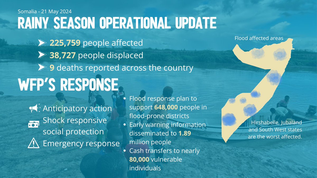 ⚠️🌧️Here's the latest data on WFP's response to the heavy rains and flash floods across #Somalia. Although the rains have decreased, we're still actively responding. We focus on three fronts, emphasizing anticipatory action to reduce the impact and risk to lives and livelihoods.