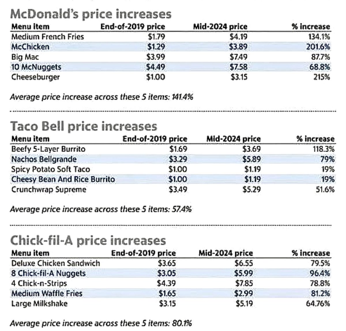EndWokeness's tweet photo. MENU PRICES: Trump vs Biden (2019-24) https://t.co/NMtIOXlO8P