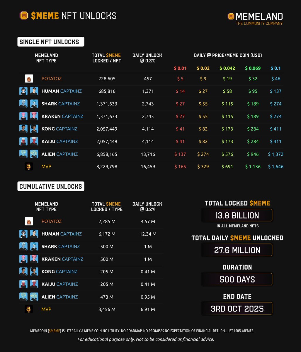 🔓 $MEME | NFT Activation

🚀 NFT-bound MEME emissions have started at a daily rate of 0.2%!

🔹 A total of 13.8 billion MEME is linked to NFTs

🔹 Approximately 27.6 million MEME will be unlocked daily at this rate

🔹 The entire unlock period is set for 500 days, ending on