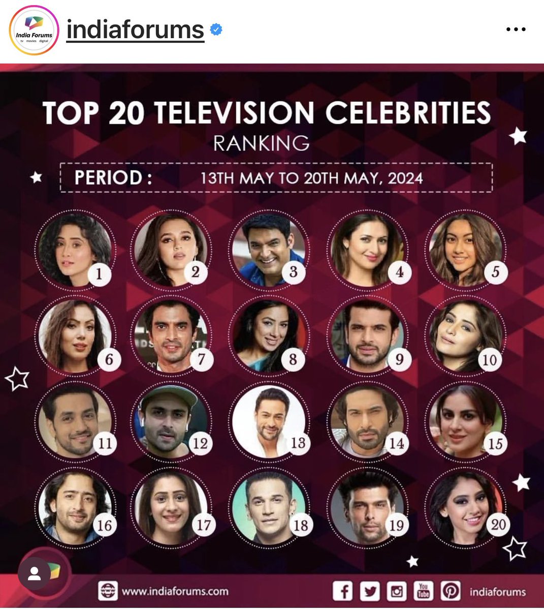 Wohooo! Our favourite actor #GashmeerMahajani hits No. 7 spot, after a long gap in the list of : 'Top 20 Television Celebrities' for the week 13th May-20th May 2024! This is just the beginning! GOOD LUCK GASHMEER FOR KKK14 ! #CelebrityRanking @Gashmeer #GashmeerInKKK14