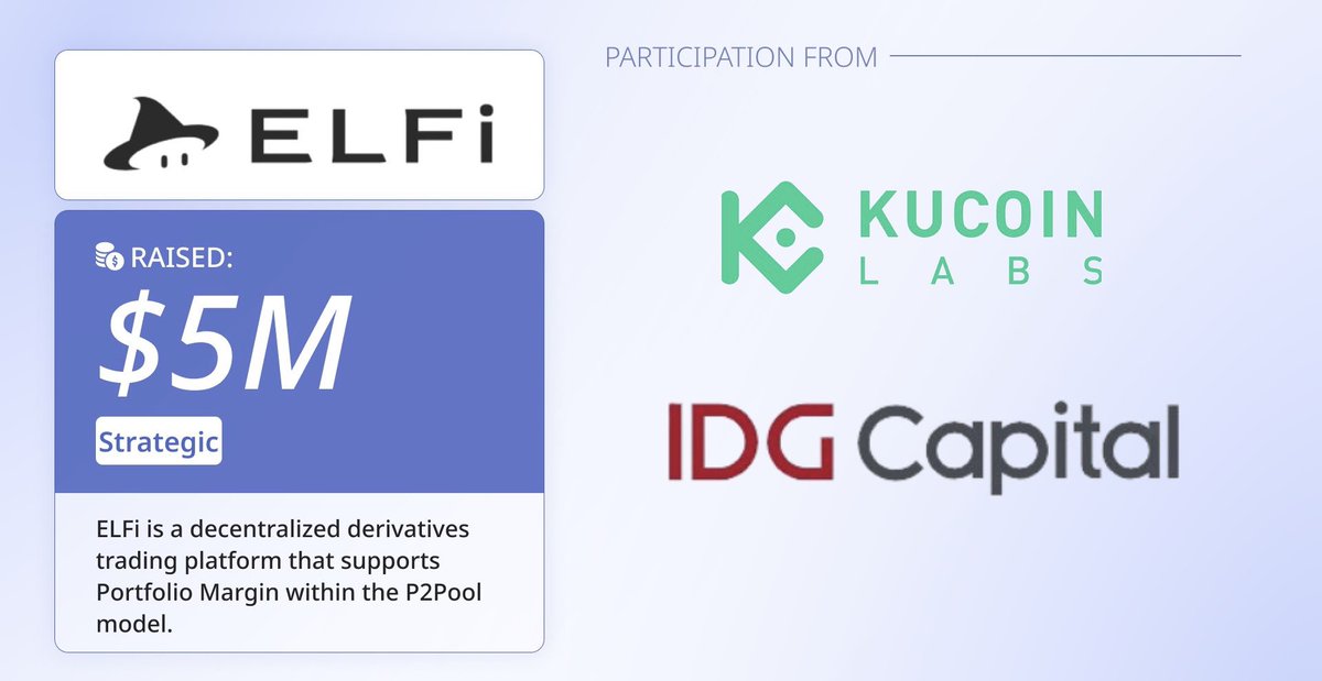 atnircapital's tweet photo. #ELFi Protocol, a decentralized derivatives #trading platform that supports Portfolio Margin within the #P2Pool model, has raised $5 million in a Strategic round with participation from #KuCoin Ventures and IDG Capital. https://t.co/MOGYuB7VV6