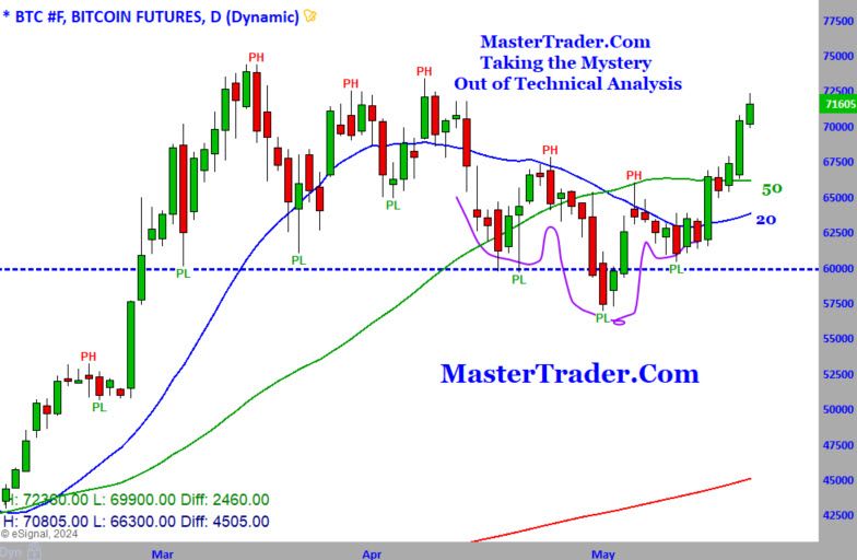 $BTC Bitcoin formed a head and shoulder bottom over a month. We and our MasterTrader subscribers got long ETHE and GBTC last week for huge gains. Listen here youtube.com/c/mastertrader Pre-market Review.