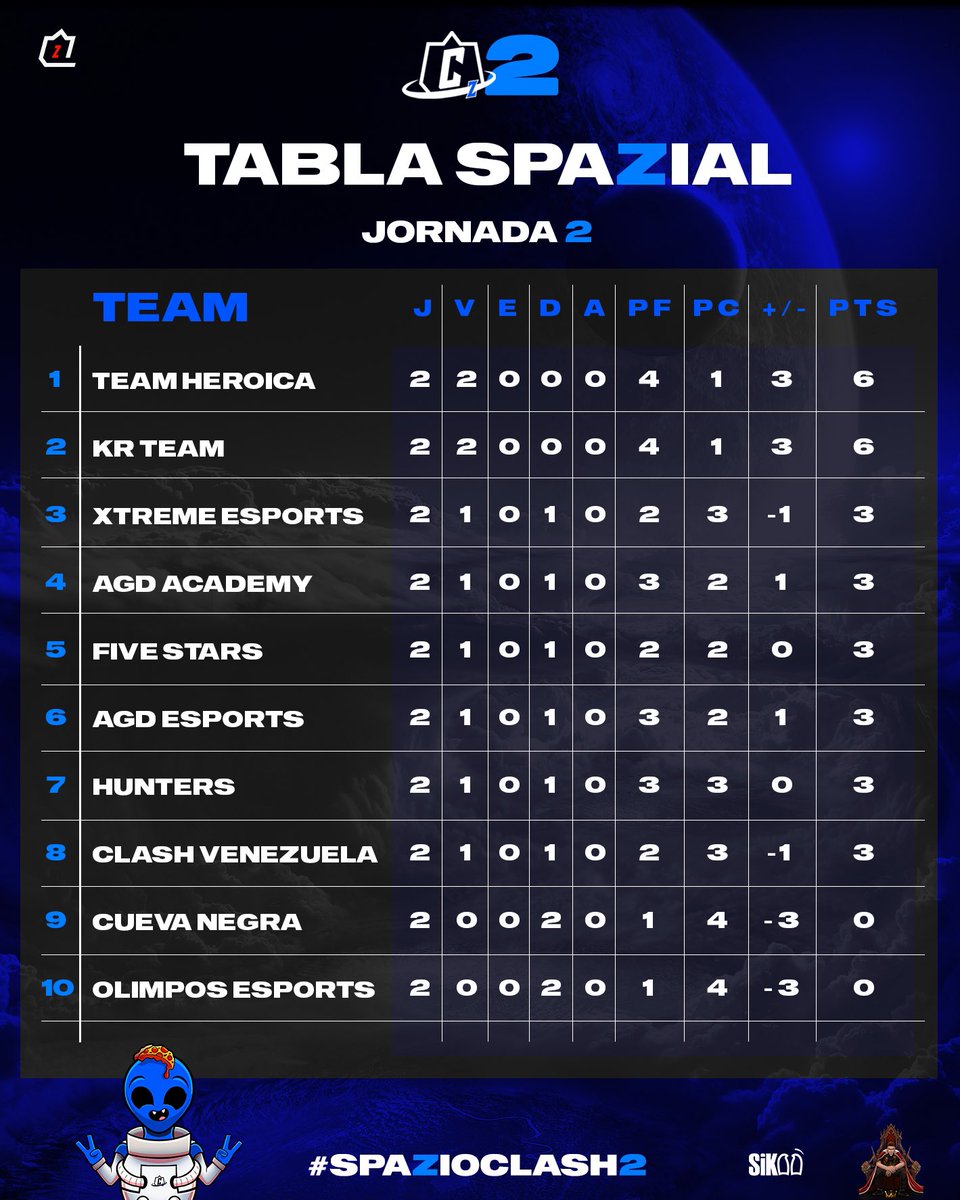 Tabla Spazial 👽

Mostramos los resultados de lo que fue la Segunda Jornada de la SpazioClash2 

Buenos enfrentamientos, evoluciones, emotes y pizza 🍕!

Veremos en la jornada 3 si mantienen el ritmo en Venus.