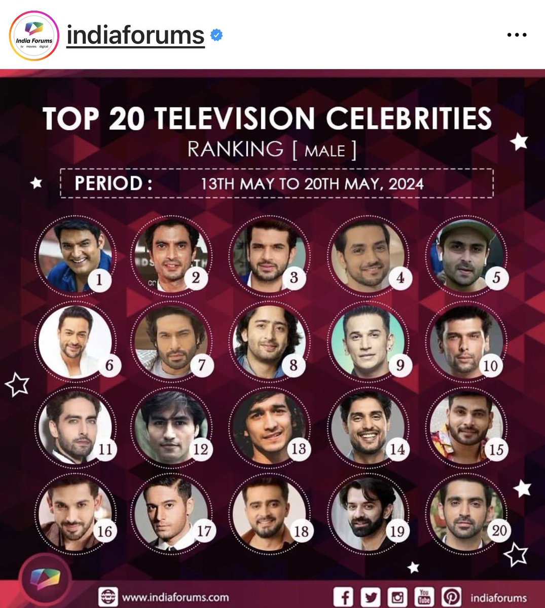 Also, our favourite actor #GashmeerMahajani is back in the game n is at No. 2 spot in the list of : 'Top 20 Television Celebrities, MALE' for the week 13th May-20th May 2024! Many neutral viewers are already rooting for Gashu for #KKK14!🔥 GOOD LUCK GASHMEER FOR KKK14