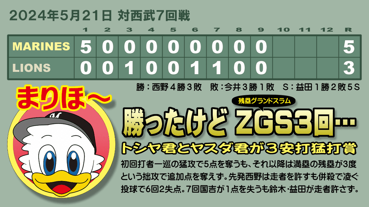 ２引分を挟んで４連勝。ヘソクリ倍増（１⇒２）😅 しかし、残塁の山を築く試合だった。 今夜は岡とポランコがブレーキだったけど、彼らのおかげで勝つこともあるのだから、まあいいか。 終わり良ければ、すべて良し。 #chibalotte