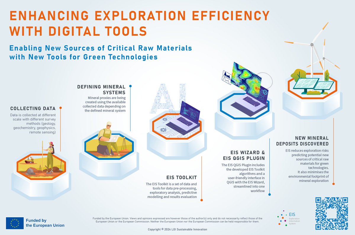 🚀 Exciting news! Just released our 5th Awareness Campaign featuring an infographic highlighting the importance of digital tools in mineral exploration. Discover how digital tools like EIS are revolutionising the industry. 
Read more: eis-he.eu/news-DigitalTo…
#MiningMatters