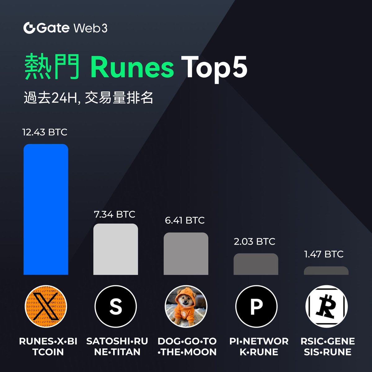 💥近24h 哪些 #Runes 受到市场追捧！

📊熱門 #Runes Top5🔥：

1️⃣ #RUNESXBITCOIN
2️⃣ #SATOSHIRUNETITAN
3️⃣ #DOGGOTOTHEMOON
4️⃣ #PINETWORKRUNE
5️⃣ #RSICGENESISRUNE

❇️加入#GateWeb3 TG社群獲取更多資訊👉：t.me/GateWeb3Wallet…