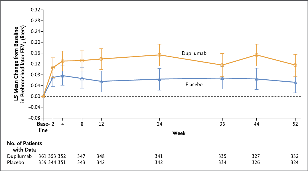 Original Article: Dupilumab for COPD with Blood Eosinophil Evidence of Type 2 Inflammation (NOTUS) nej.md/4dF7N06 #ATS2024 @atscommunity