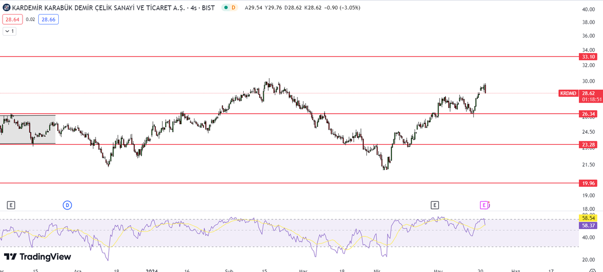 #KRDMD Sert düşüş ardından zayıf toparlanma eğilimi izlenirken yatay bant korunmaktadır. RSI göstergesi de alış yoğunluk bölgesindedir . Düşüş ardından 26,36 destek bölgesinden tepki alırken taleplerin devamında 33,10 direnç seviyesi izlenebilir.