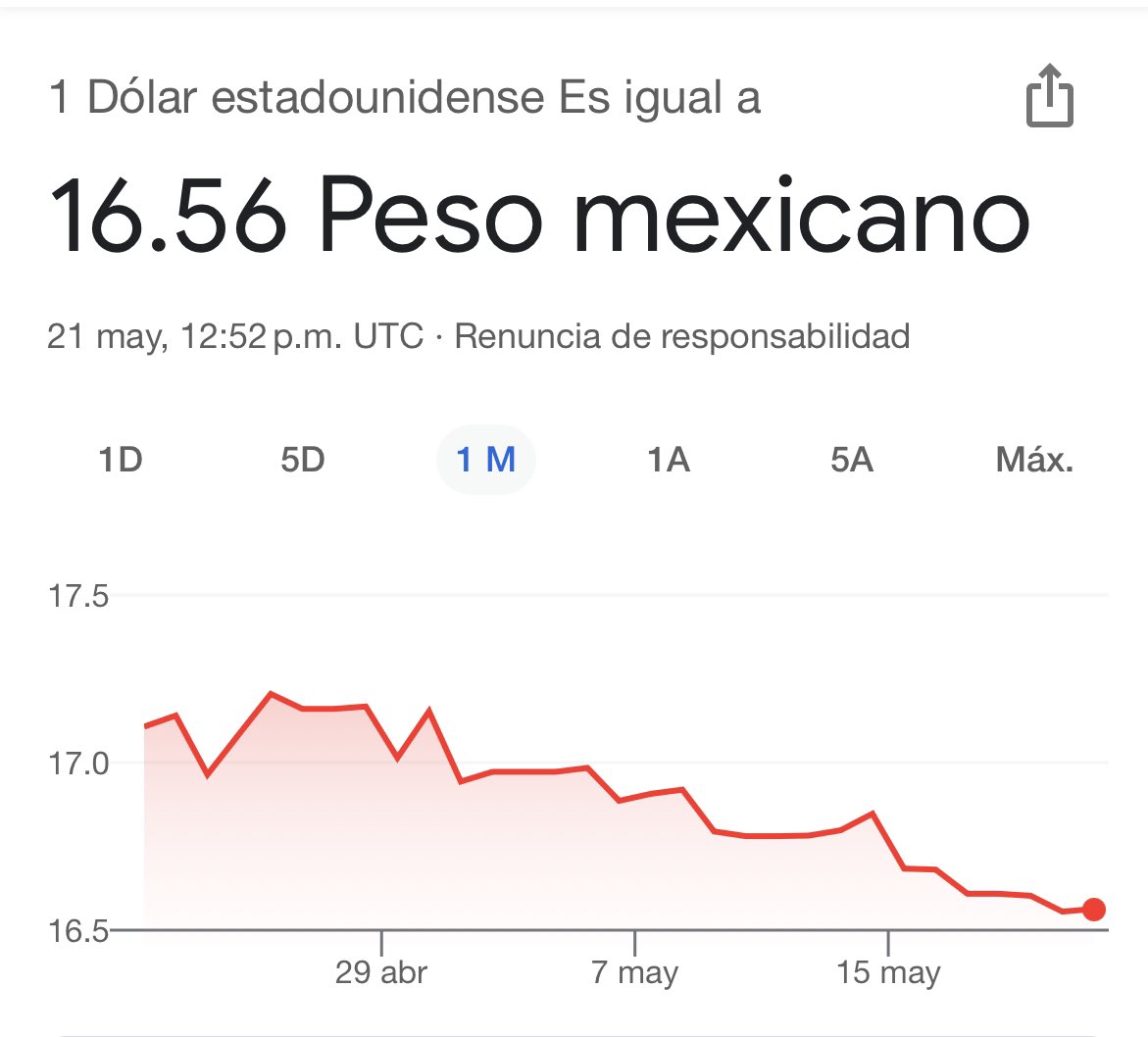 Sigue fortaleciéndose el peso mexicano. Y dice @DeniseDresserG que la economía con AMLO ha sido caótica… Sus mentiras son ya tan grotescas… Nadie les ceee ya.