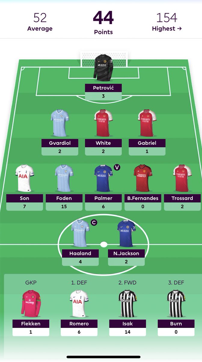 FPLWizarddd's tweet image. Shocking end to a great season for me unfortunately. 
44 Points 🧙
153k 🌍 
#FPL #FPLCommunity
