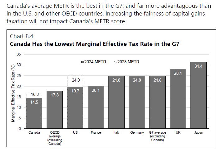 Something to consider: Canada has the lowest marginal effective tax rate in the G7. So no, new businesses are not taxed into oblivion here. That's the post.....that's it. #skpoli #Sask #canada #taxes