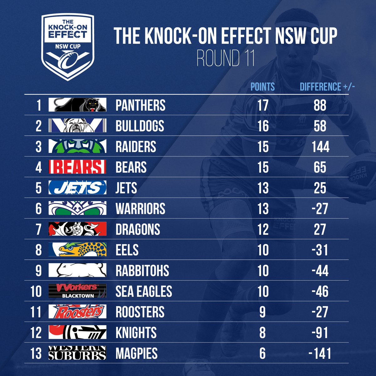 Running an eye over the latest standings following Magic Round 👀🪜

Click here for the detailed ladder: bit.ly/3V6HZTy 

#NSWCup #KOECup