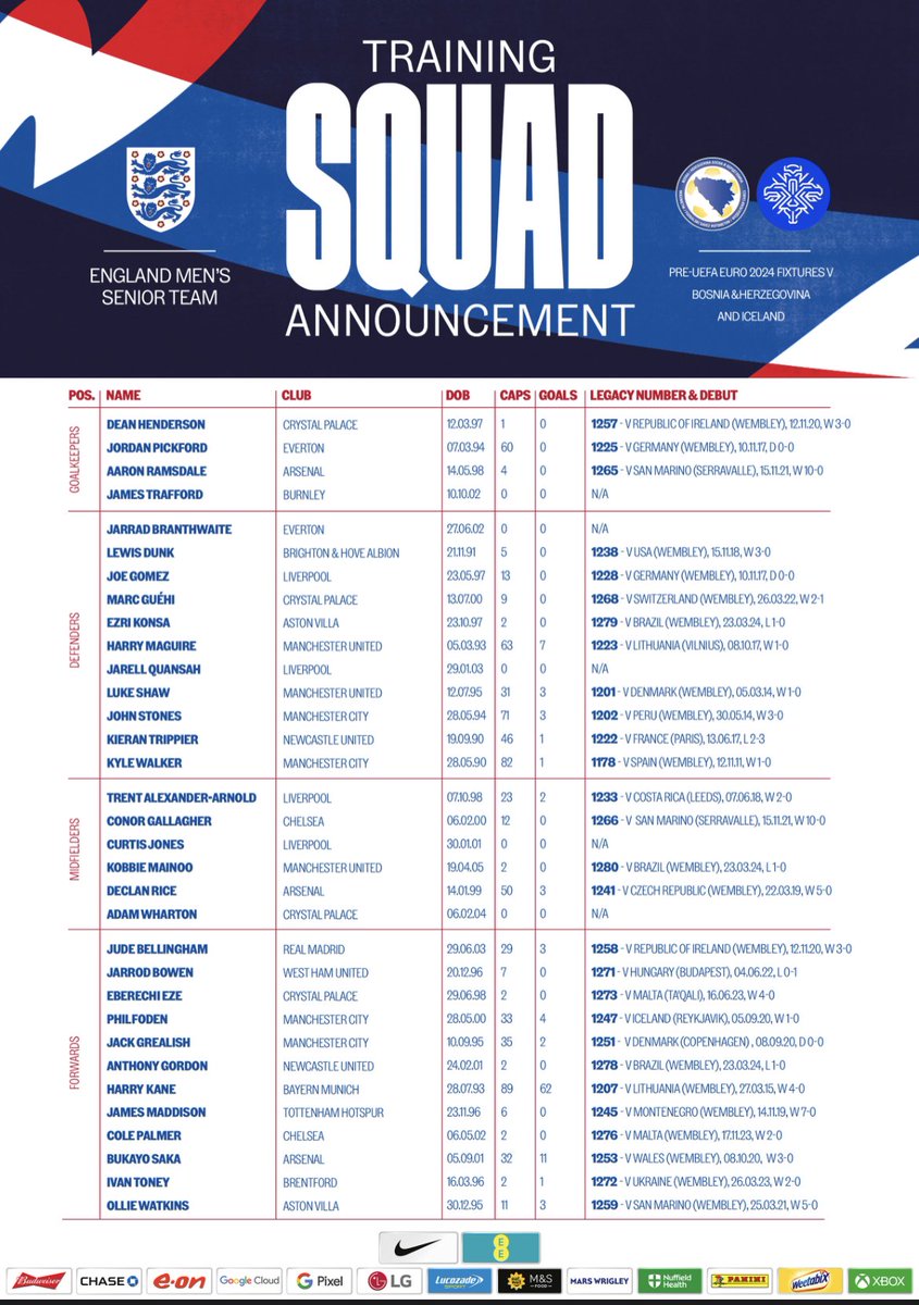 🚨England provisional squad for Euro 2024.