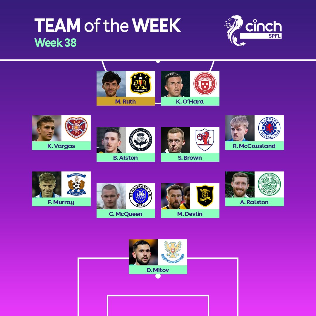 🌟 <a href="/Dumbartonfc/">Dumbarton FC</a>'s Michael Ruth has been named Star Man in the #TOTW!

Read more 👉 okt.to/3kVEwI

#cinchSPFL | <a href="/cinchuk/">cinch</a>